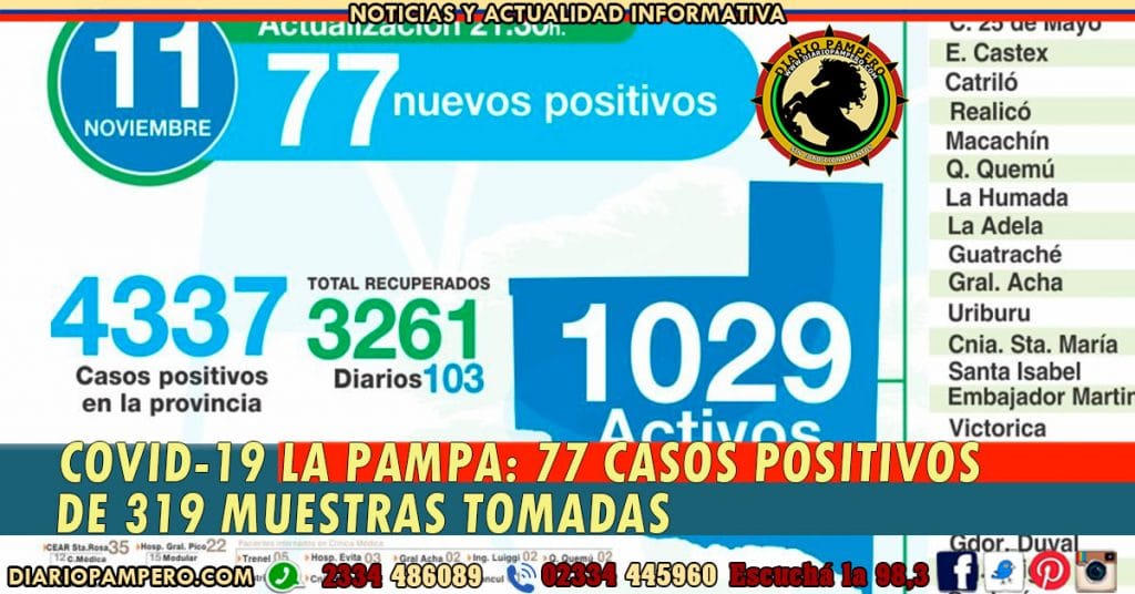 COVID-19 LA PAMPA: 77 casos positivos de 319 muestras tomadas