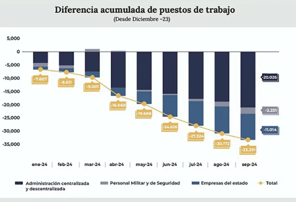 El Gobierno reduce más de 33 mil puestos en el Estado desde la asunción de Milei