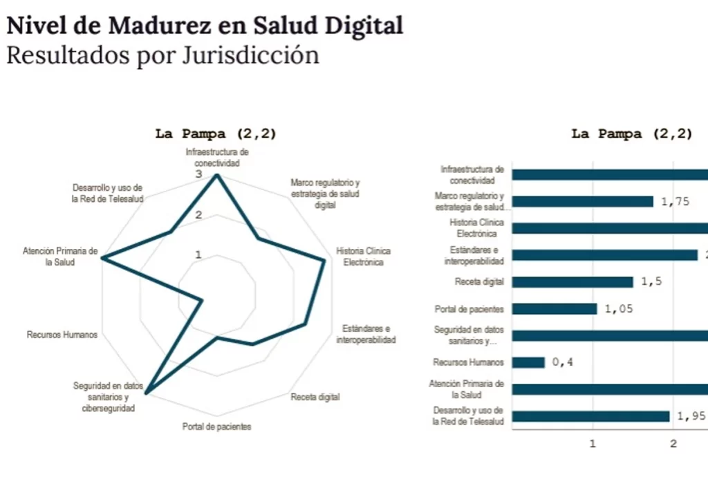 La Pampa: líder en madurez digital en salud a nivel nacional