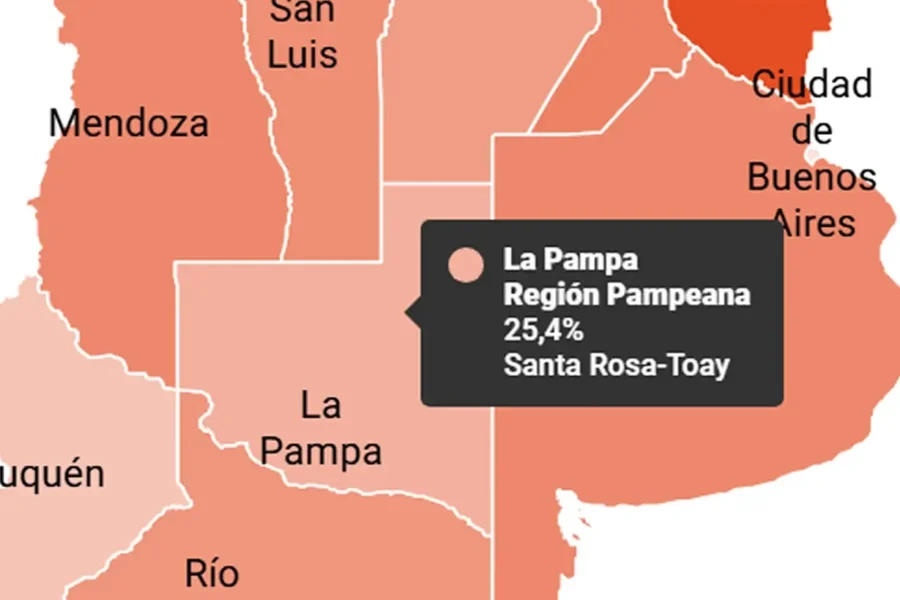 La Pampa, entre las provincias con menor índice de pobreza