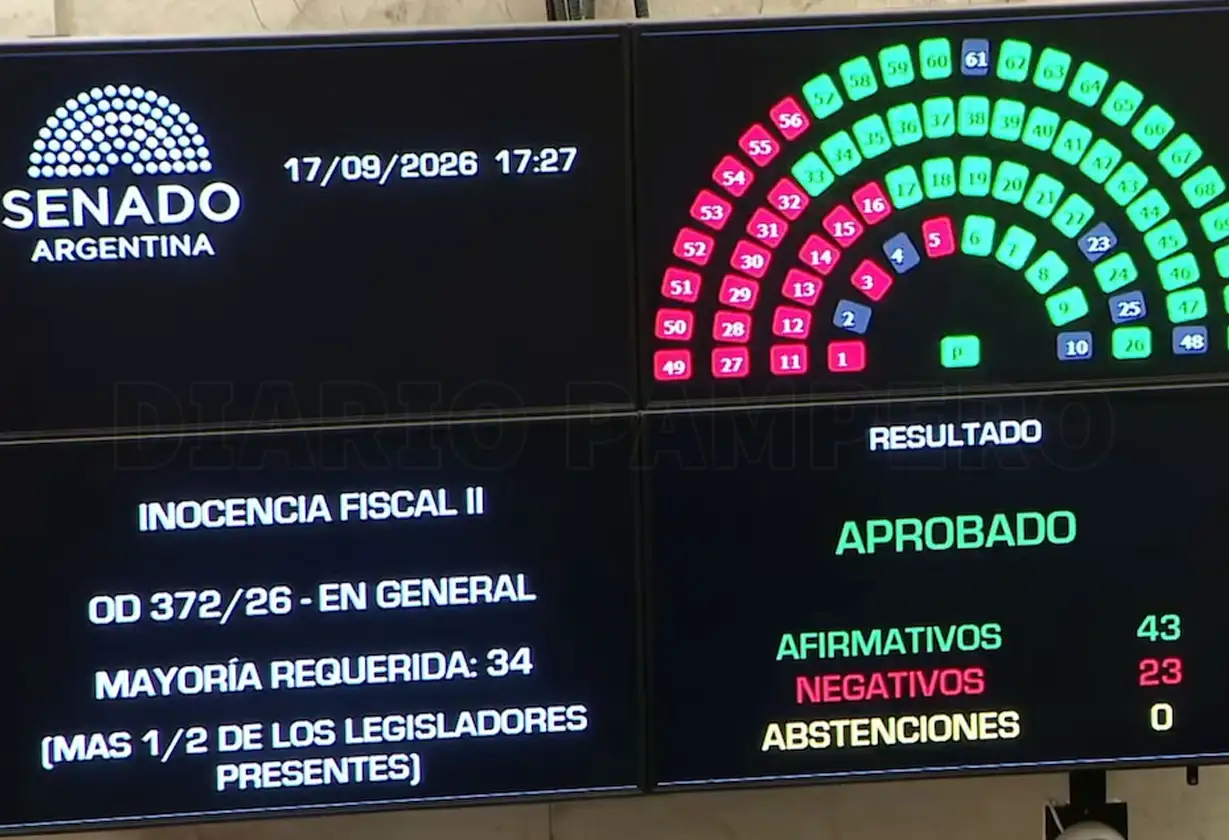 La Ley de Inocencia Fiscal II obtuvo sanción definitiva en el Senado y amplía el régimen simplificado de Ganancias y los controles tributarios.